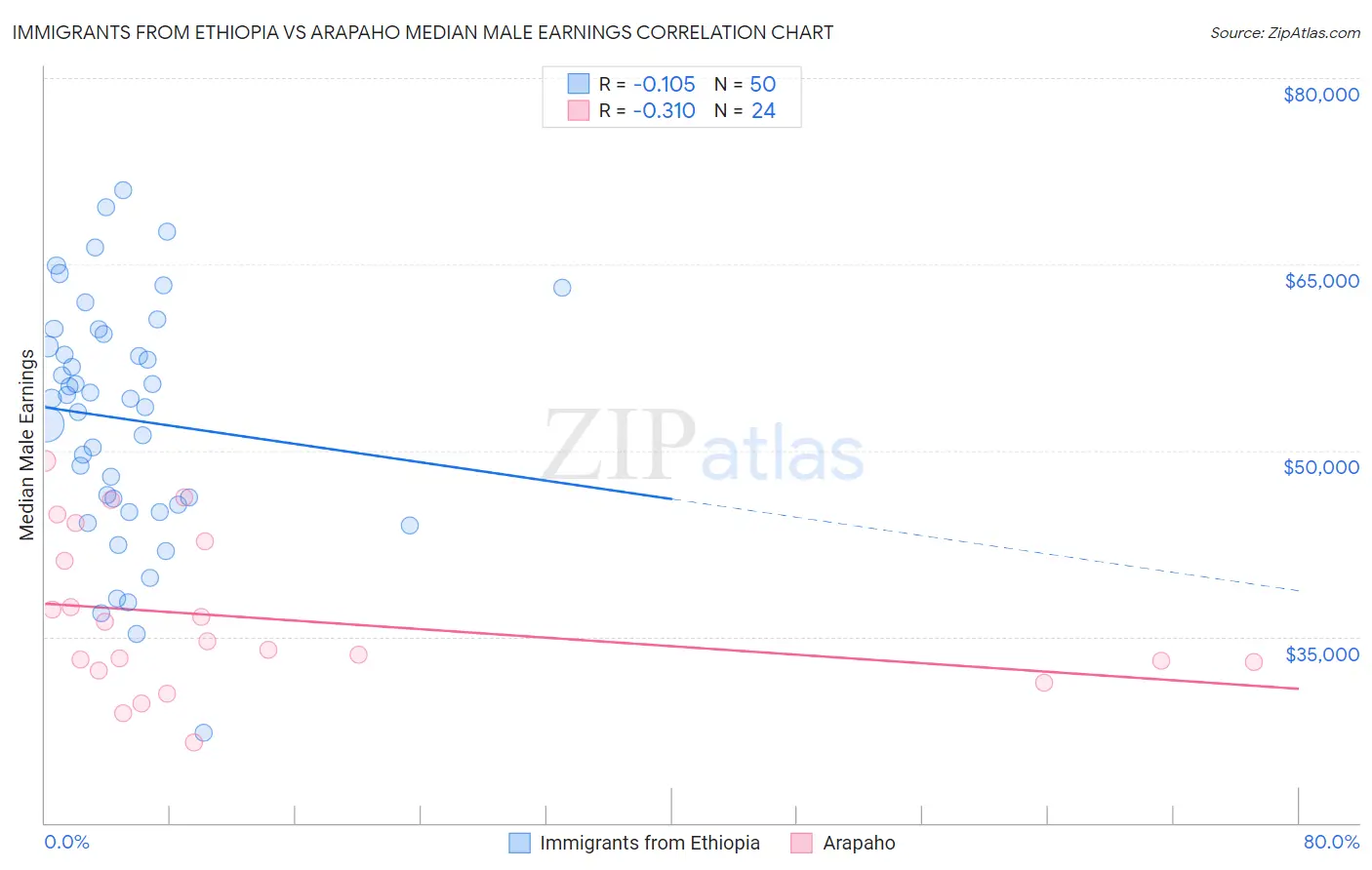 Immigrants from Ethiopia vs Arapaho Median Male Earnings