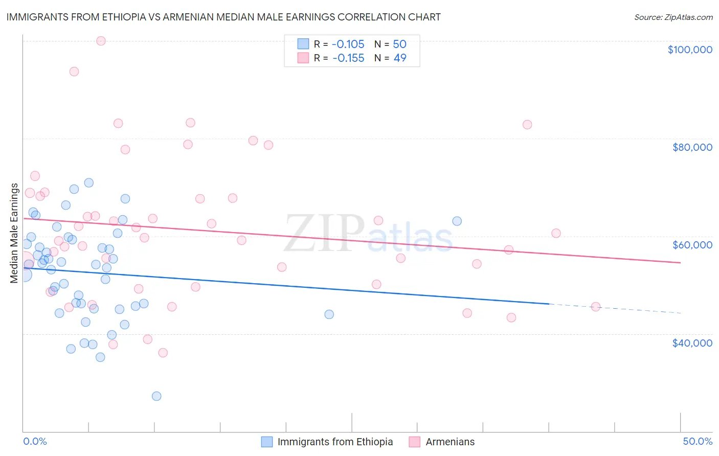 Immigrants from Ethiopia vs Armenian Median Male Earnings