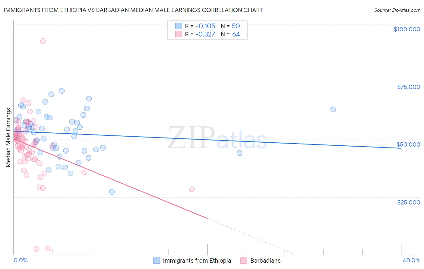 Immigrants from Ethiopia vs Barbadian Median Male Earnings