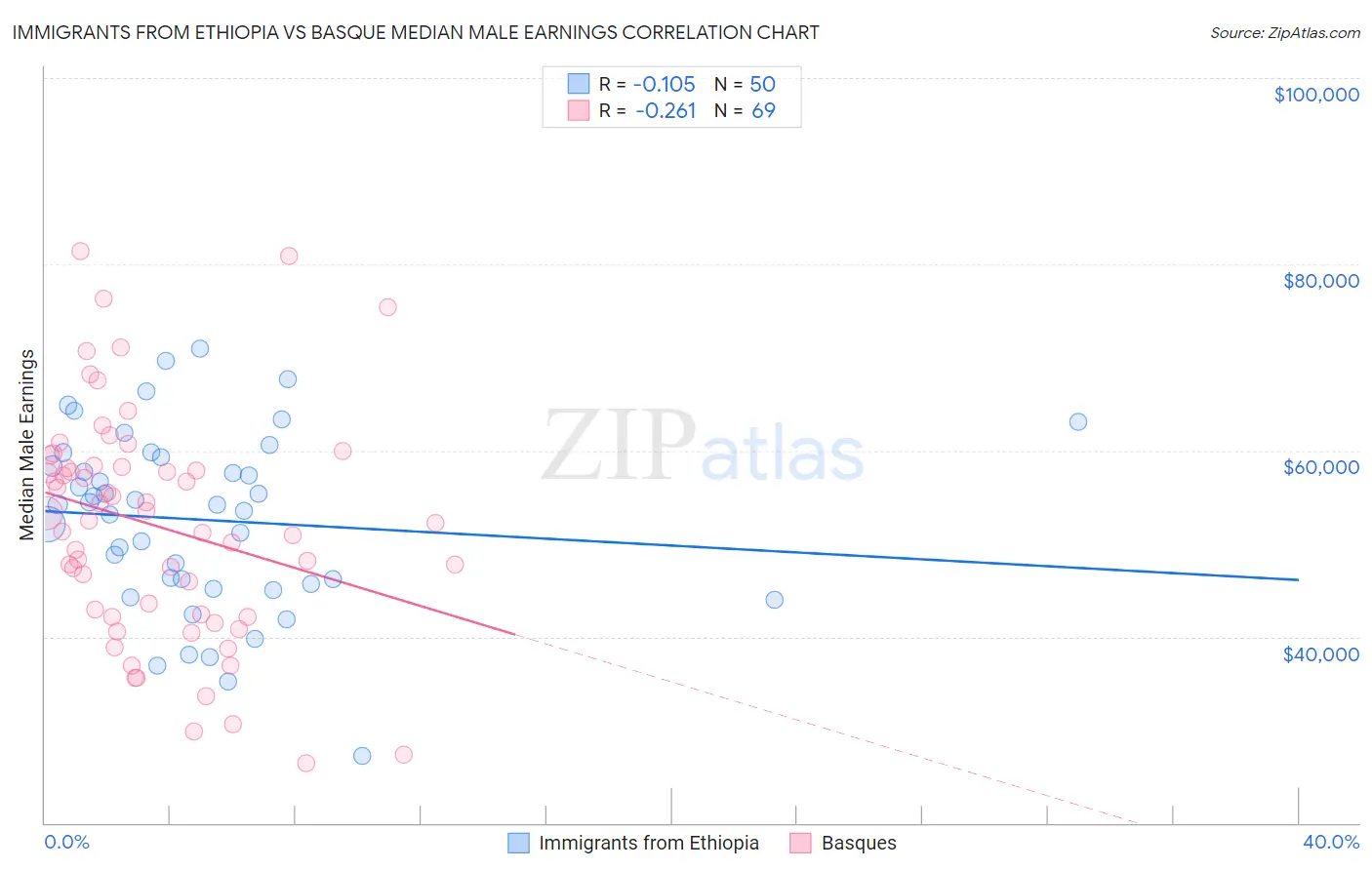 Immigrants from Ethiopia vs Basque Median Male Earnings