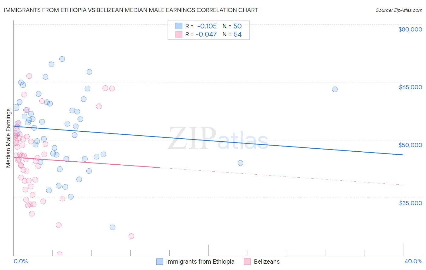 Immigrants from Ethiopia vs Belizean Median Male Earnings