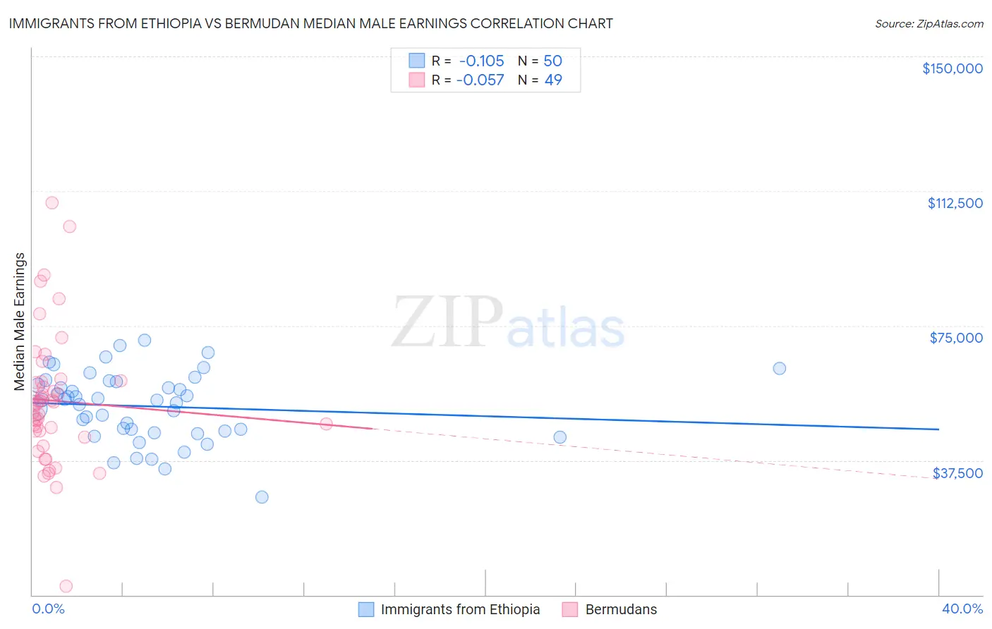 Immigrants from Ethiopia vs Bermudan Median Male Earnings