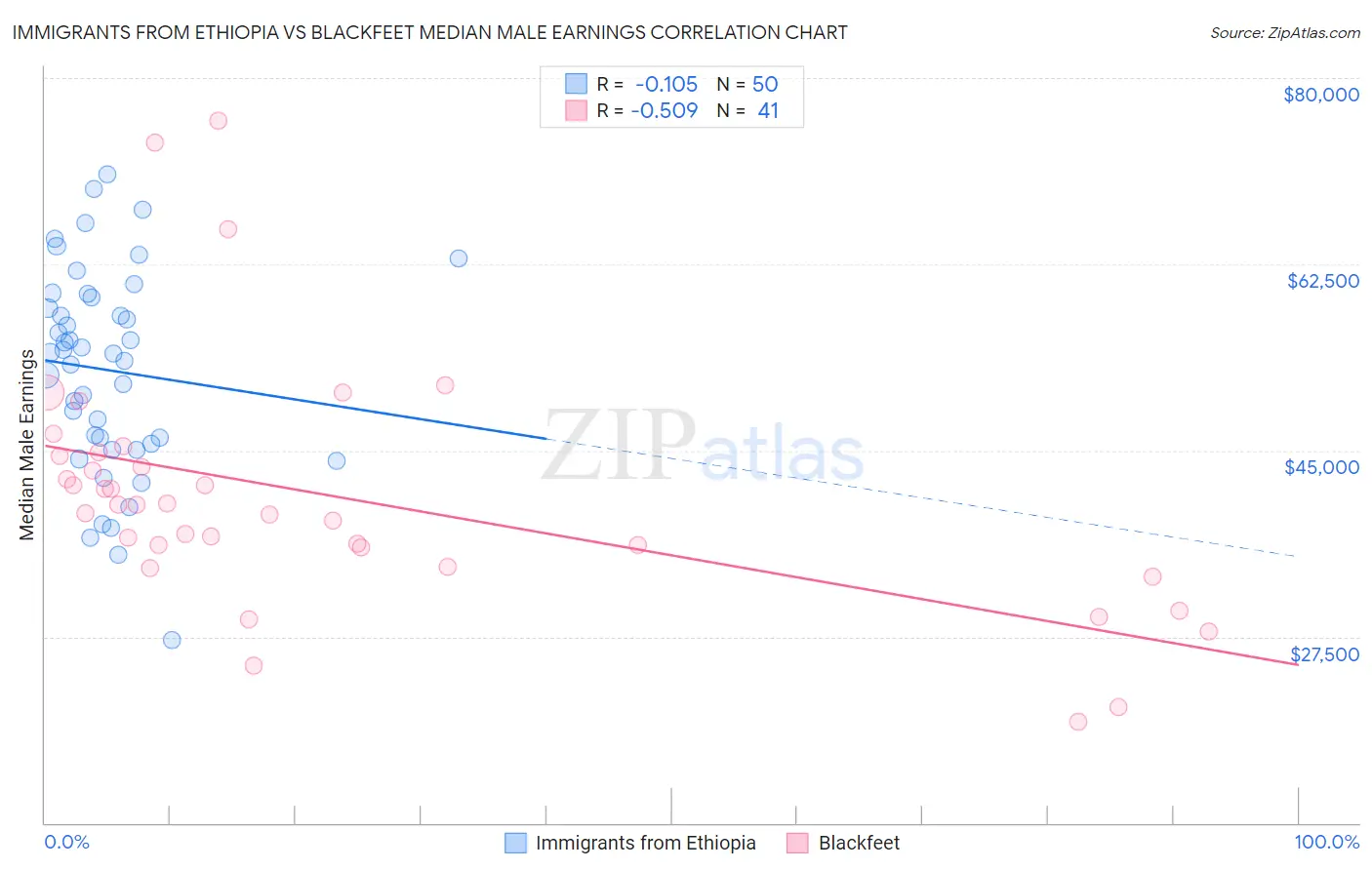 Immigrants from Ethiopia vs Blackfeet Median Male Earnings