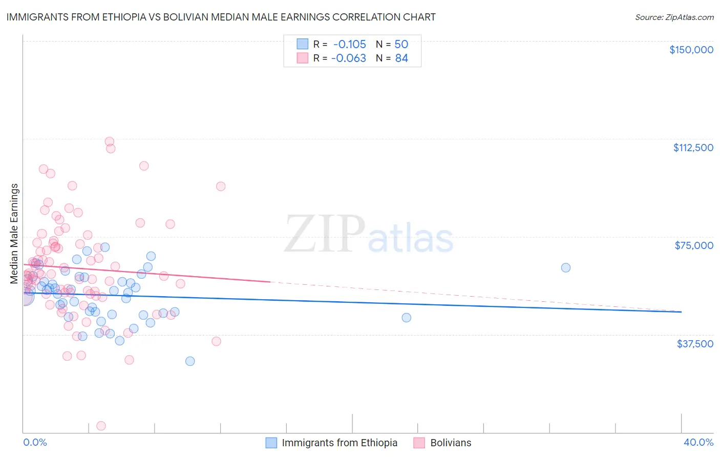 Immigrants from Ethiopia vs Bolivian Median Male Earnings