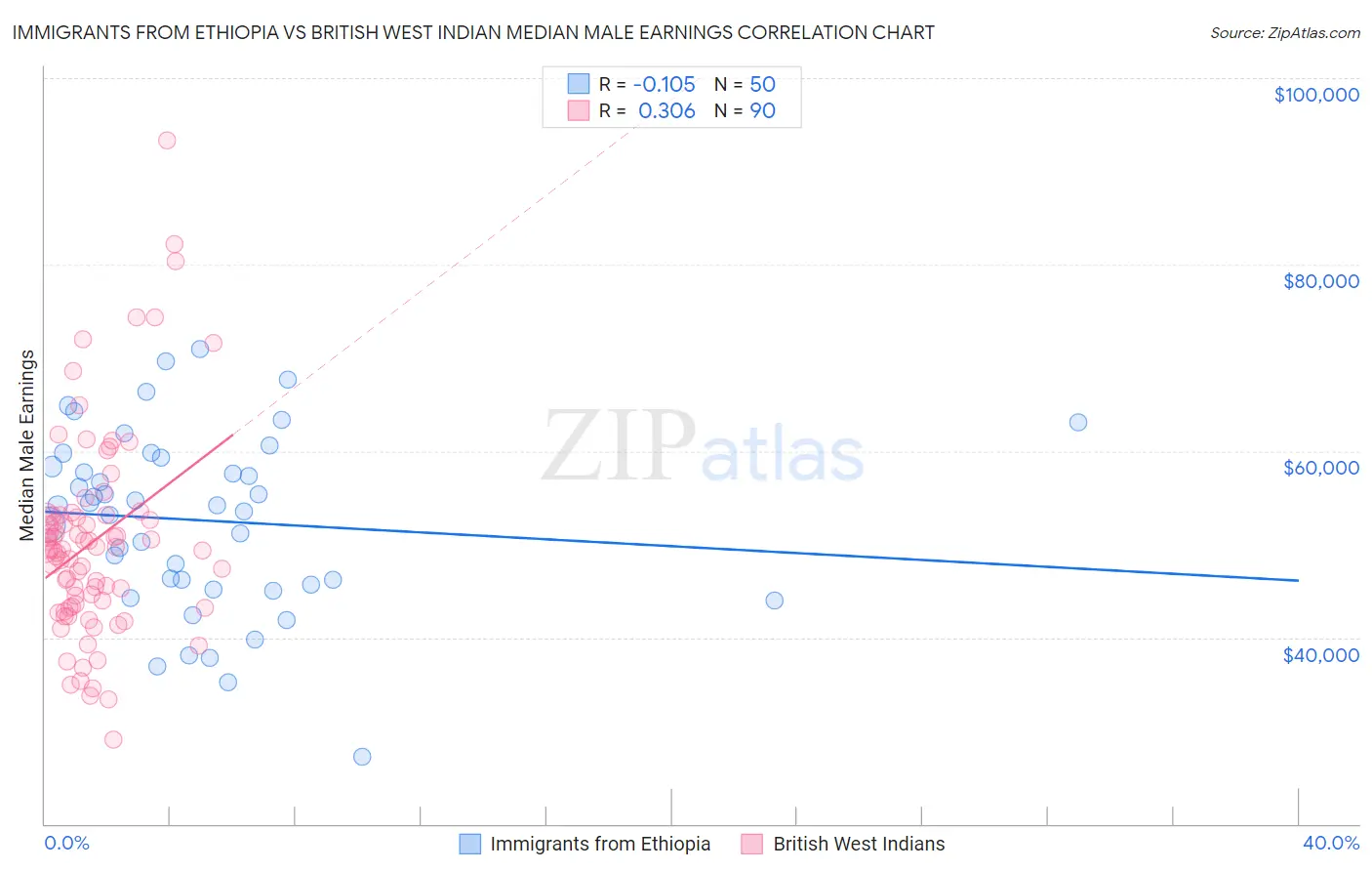 Immigrants from Ethiopia vs British West Indian Median Male Earnings