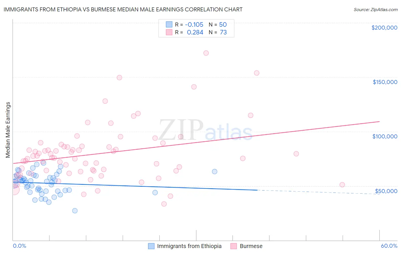 Immigrants from Ethiopia vs Burmese Median Male Earnings