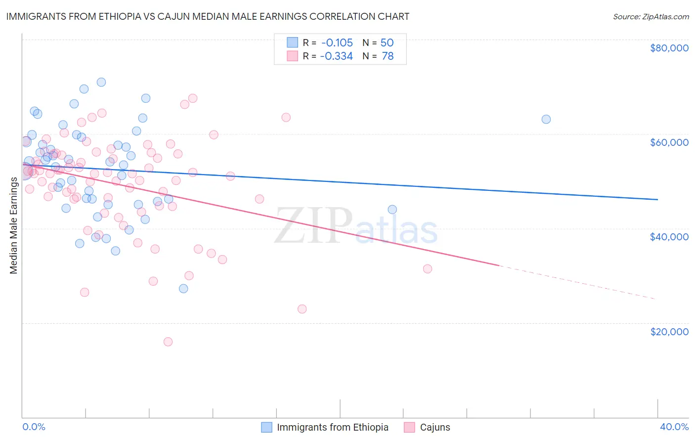Immigrants from Ethiopia vs Cajun Median Male Earnings