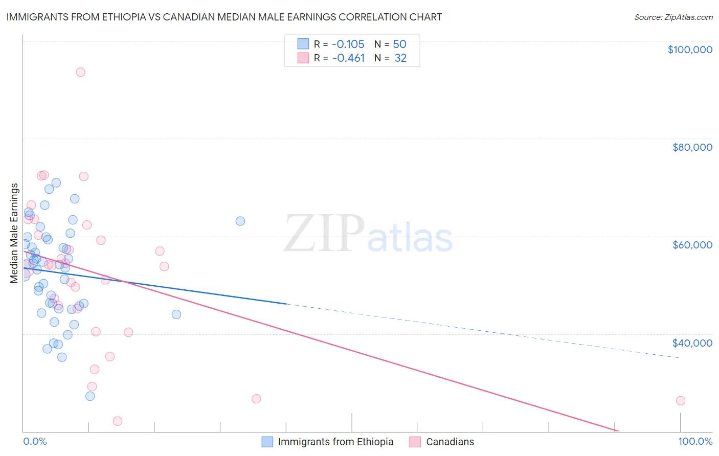Immigrants from Ethiopia vs Canadian Median Male Earnings