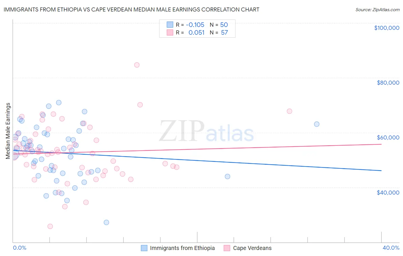 Immigrants from Ethiopia vs Cape Verdean Median Male Earnings