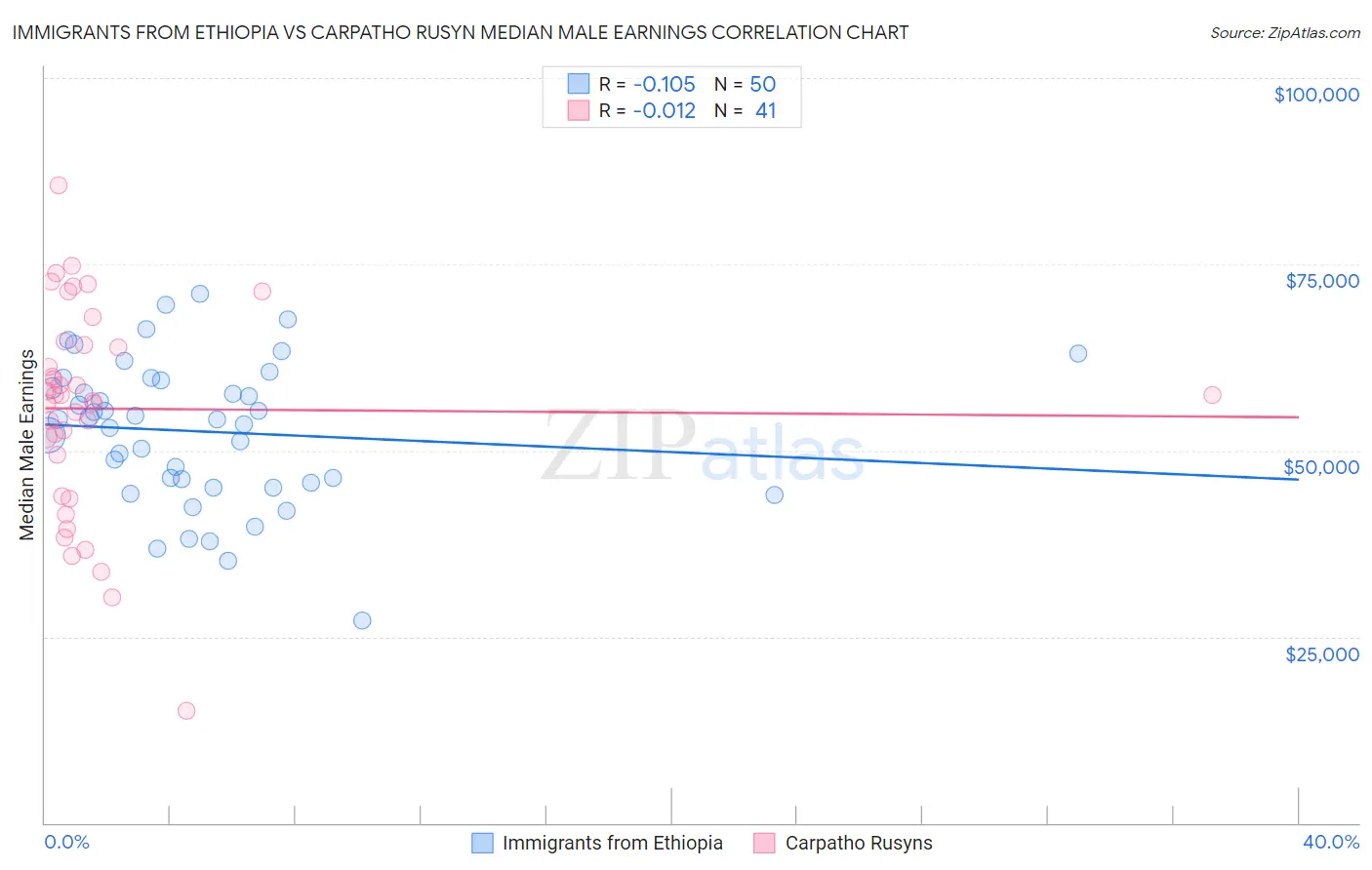 Immigrants from Ethiopia vs Carpatho Rusyn Median Male Earnings