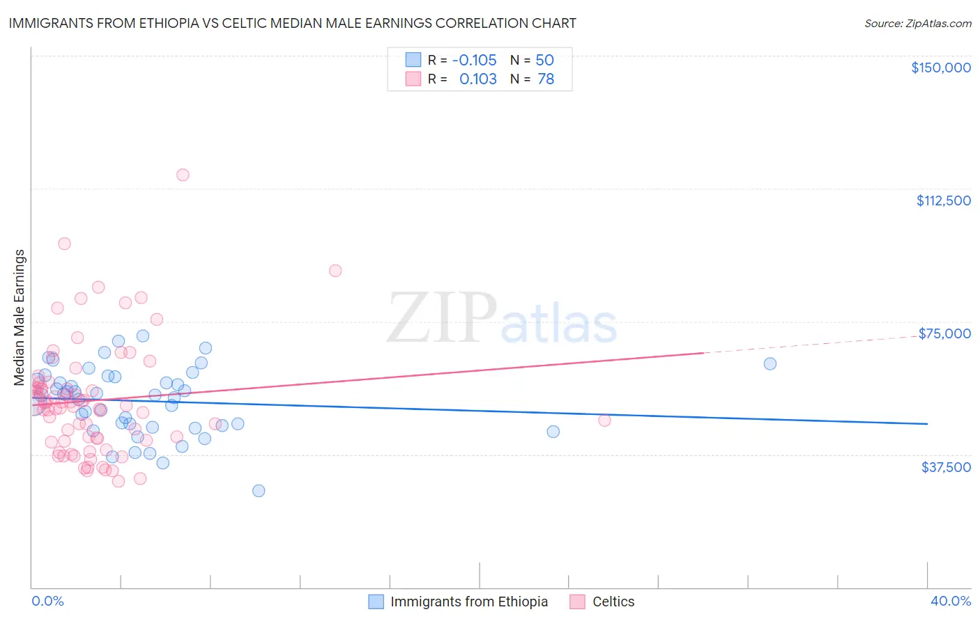 Immigrants from Ethiopia vs Celtic Median Male Earnings