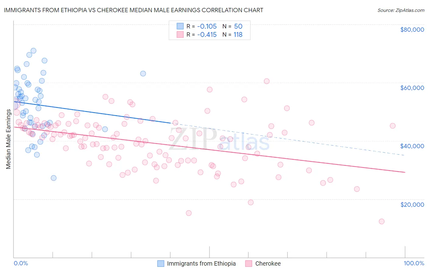 Immigrants from Ethiopia vs Cherokee Median Male Earnings