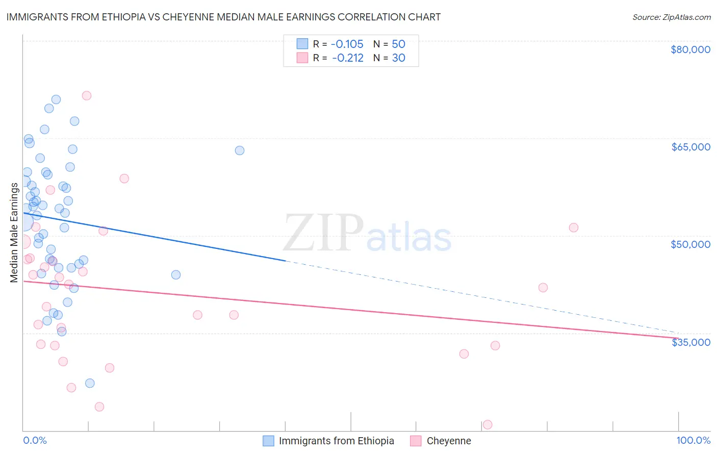 Immigrants from Ethiopia vs Cheyenne Median Male Earnings