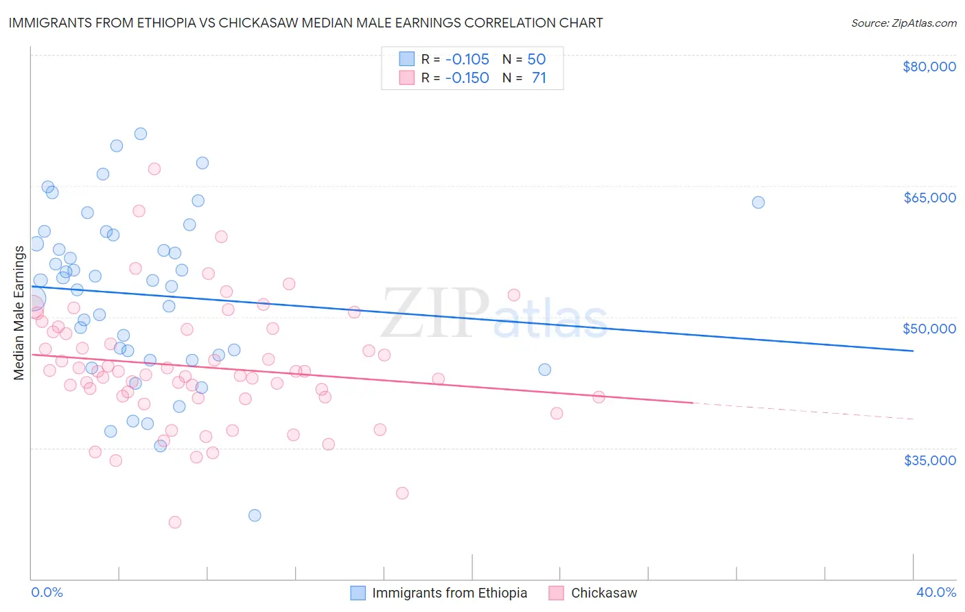 Immigrants from Ethiopia vs Chickasaw Median Male Earnings