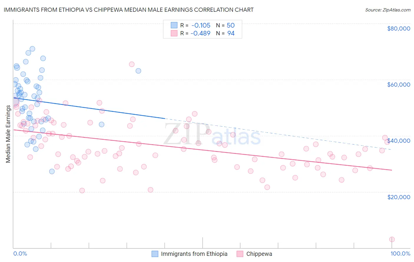 Immigrants from Ethiopia vs Chippewa Median Male Earnings