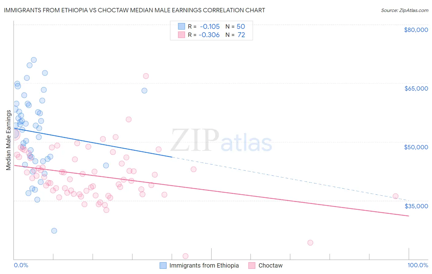 Immigrants from Ethiopia vs Choctaw Median Male Earnings