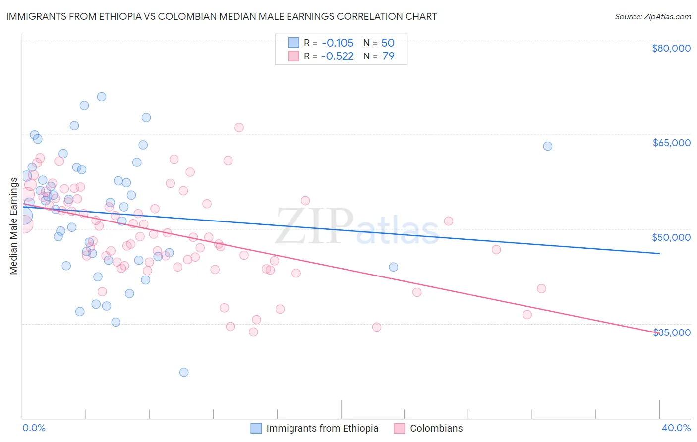 Immigrants from Ethiopia vs Colombian Median Male Earnings