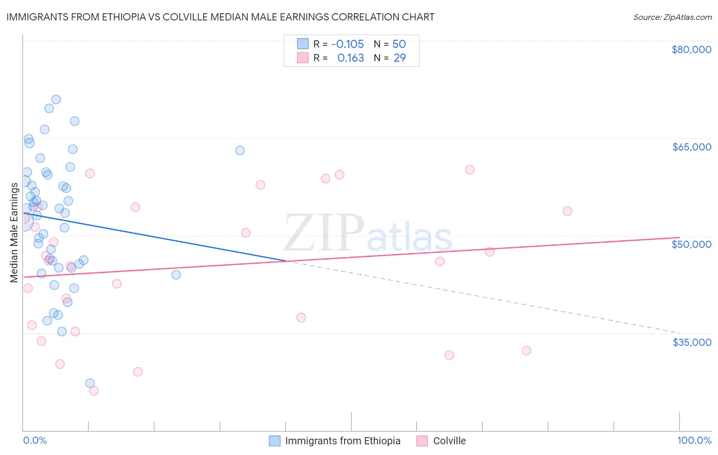 Immigrants from Ethiopia vs Colville Median Male Earnings