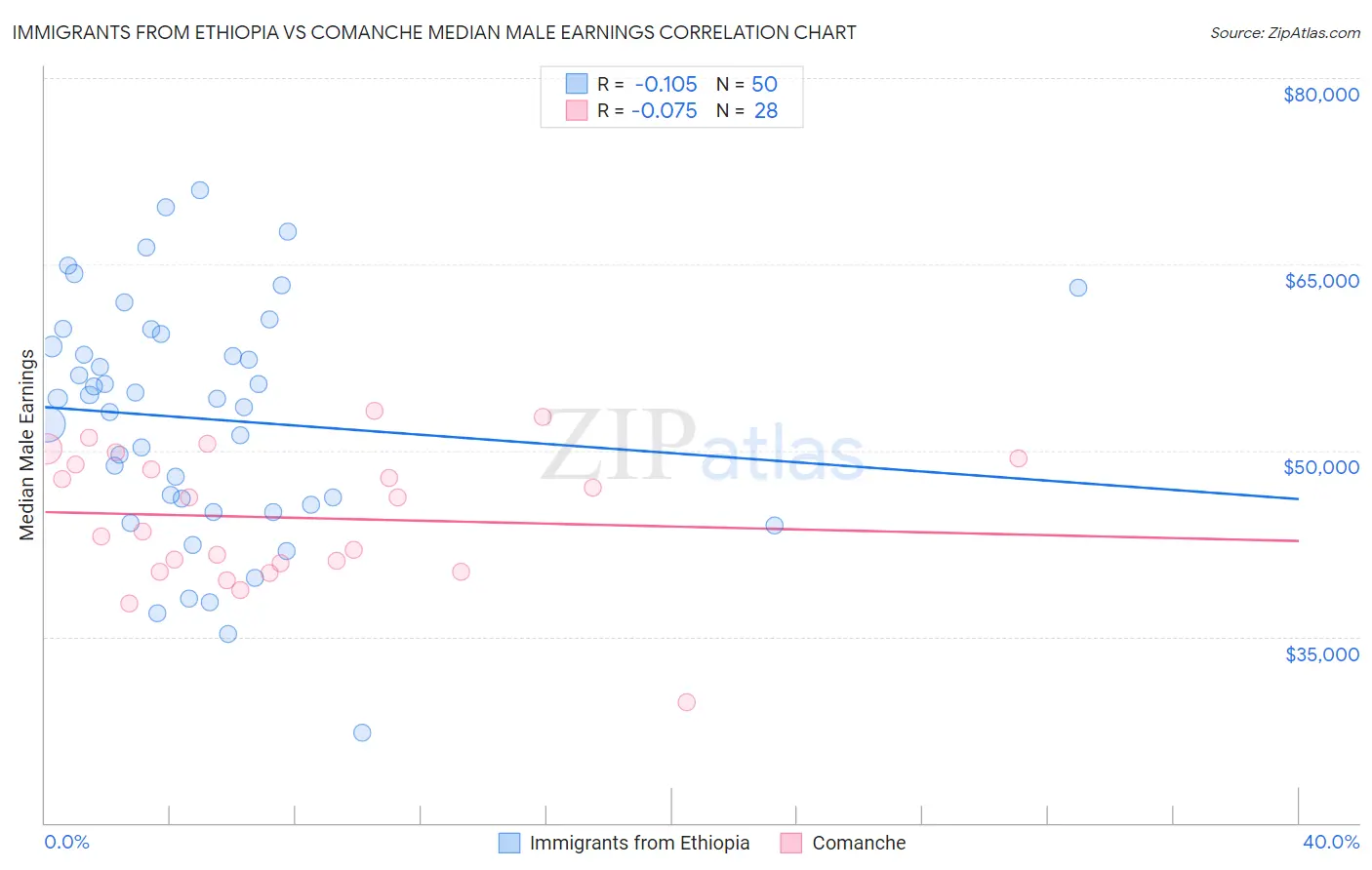 Immigrants from Ethiopia vs Comanche Median Male Earnings