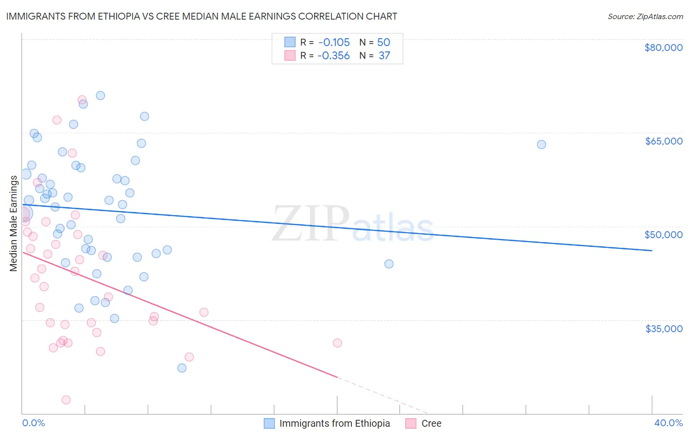 Immigrants from Ethiopia vs Cree Median Male Earnings