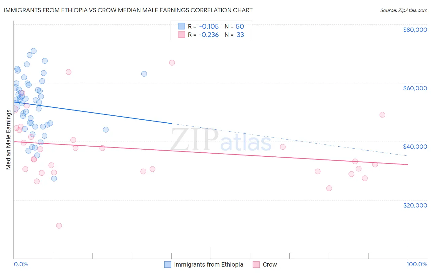 Immigrants from Ethiopia vs Crow Median Male Earnings