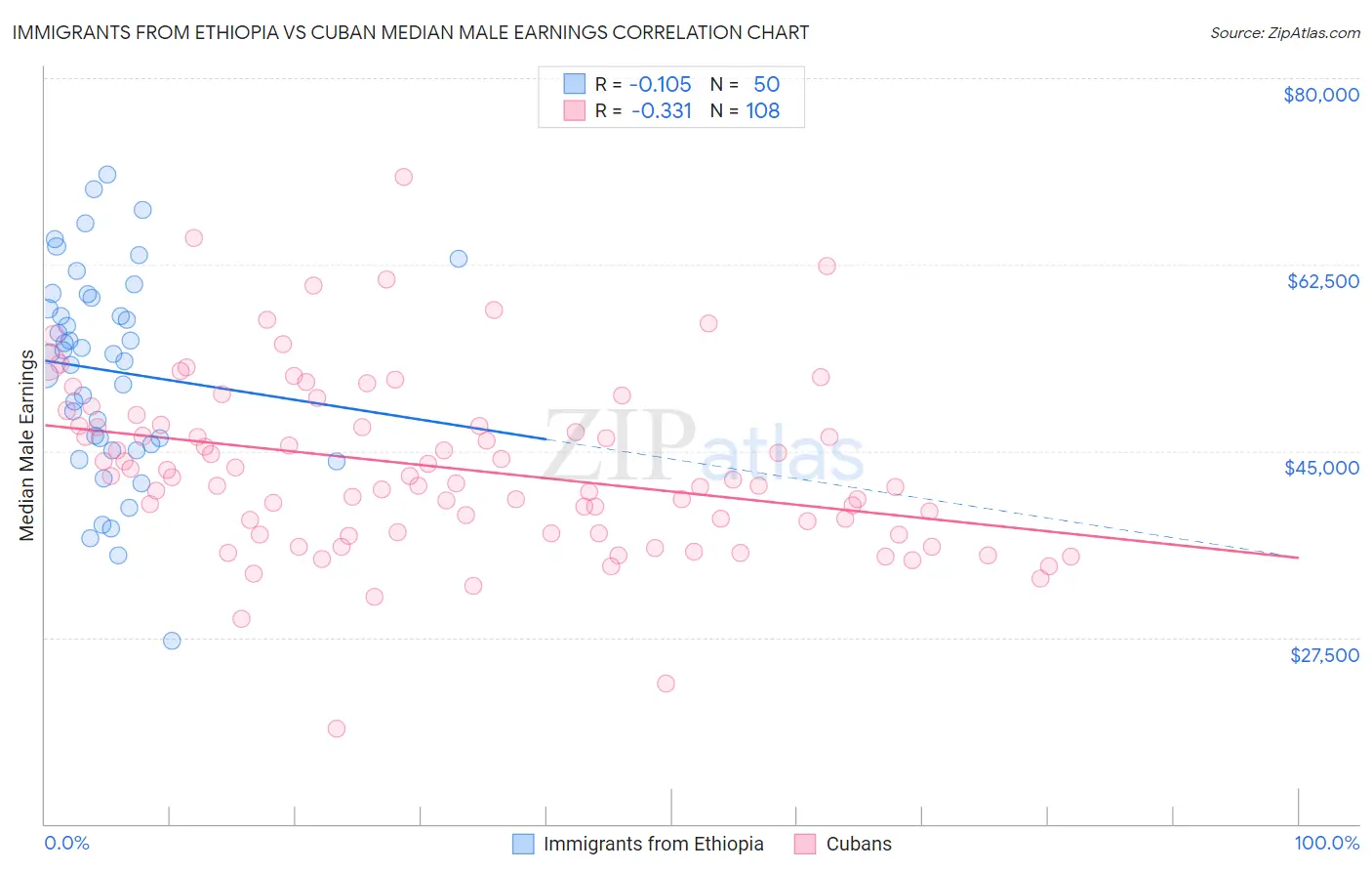 Immigrants from Ethiopia vs Cuban Median Male Earnings