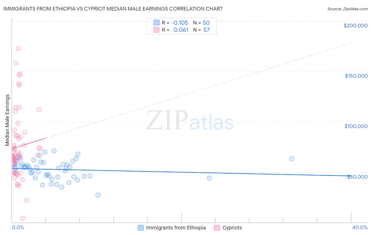 Immigrants from Ethiopia vs Cypriot Median Male Earnings