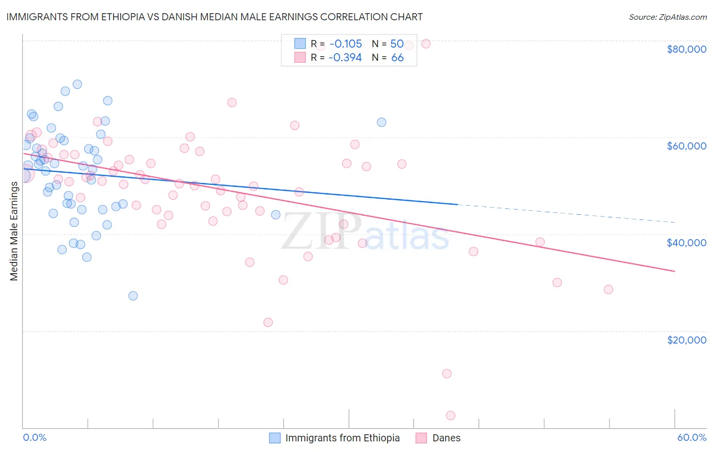 Immigrants from Ethiopia vs Danish Median Male Earnings