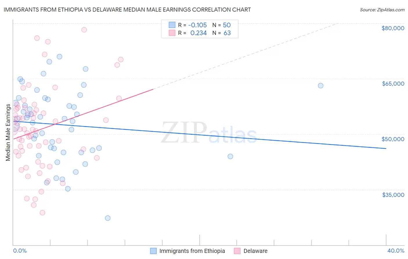 Immigrants from Ethiopia vs Delaware Median Male Earnings