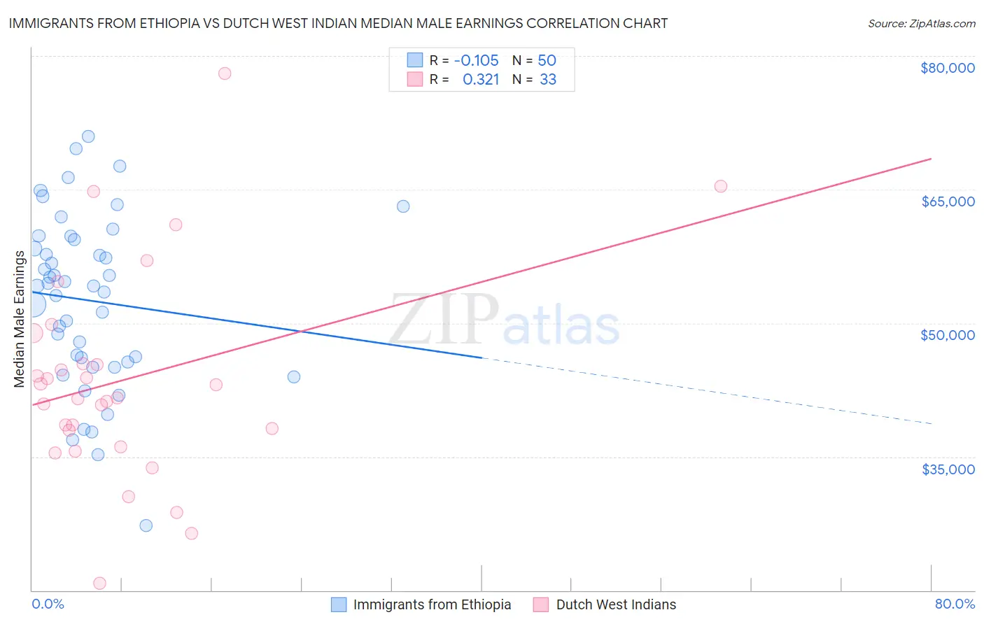 Immigrants from Ethiopia vs Dutch West Indian Median Male Earnings