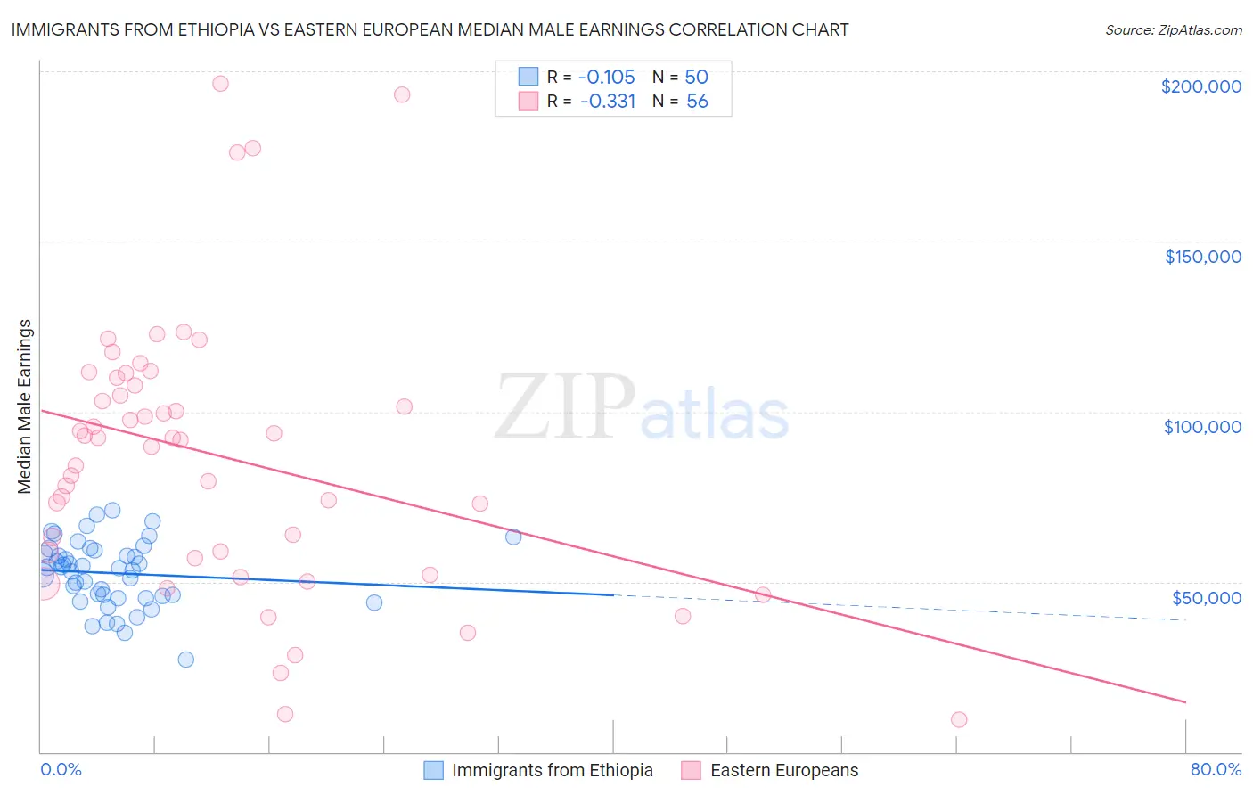 Immigrants from Ethiopia vs Eastern European Median Male Earnings