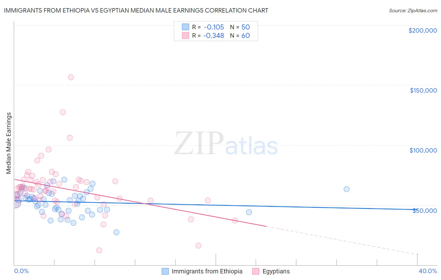 Immigrants from Ethiopia vs Egyptian Median Male Earnings