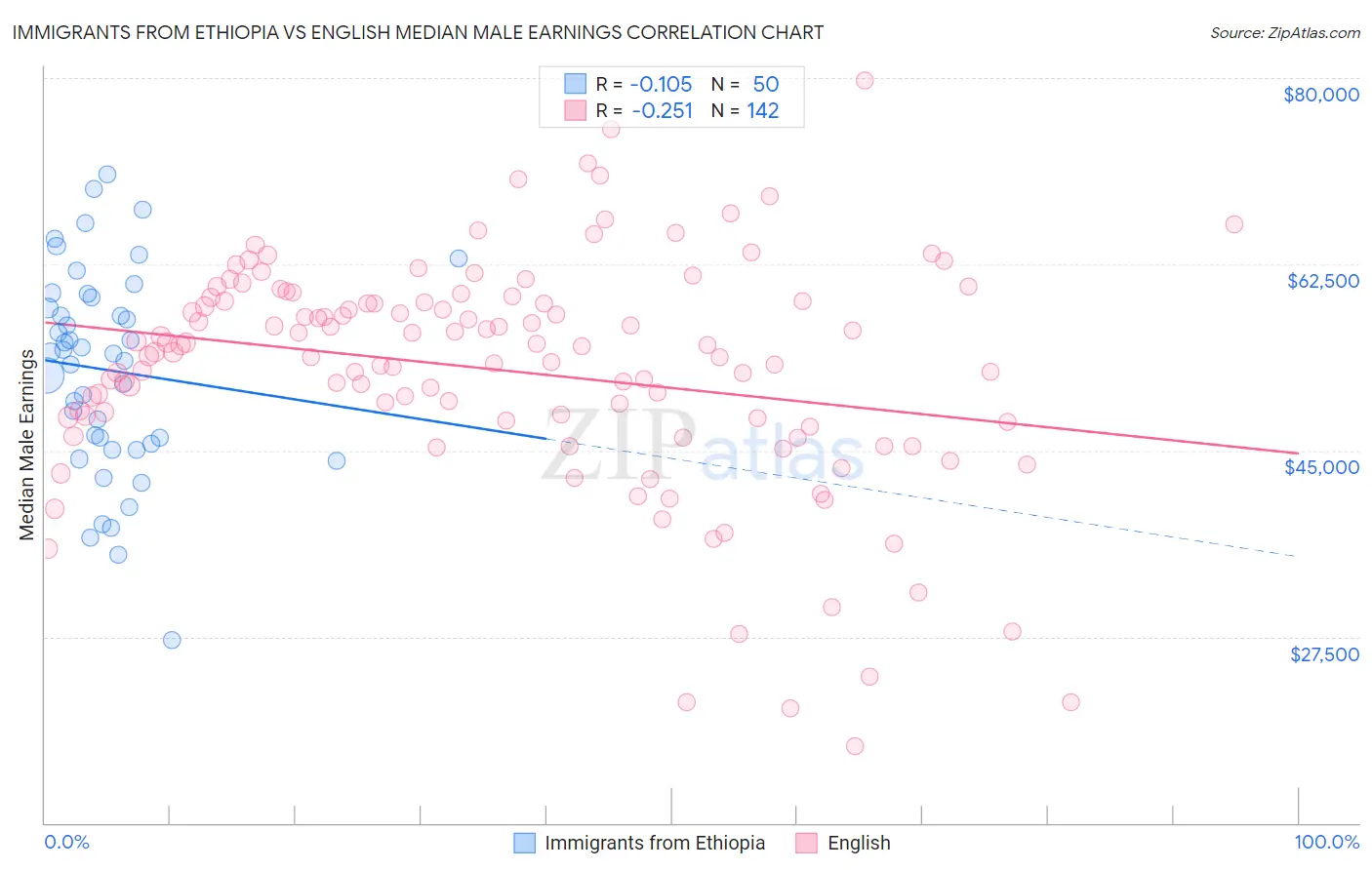 Immigrants from Ethiopia vs English Median Male Earnings