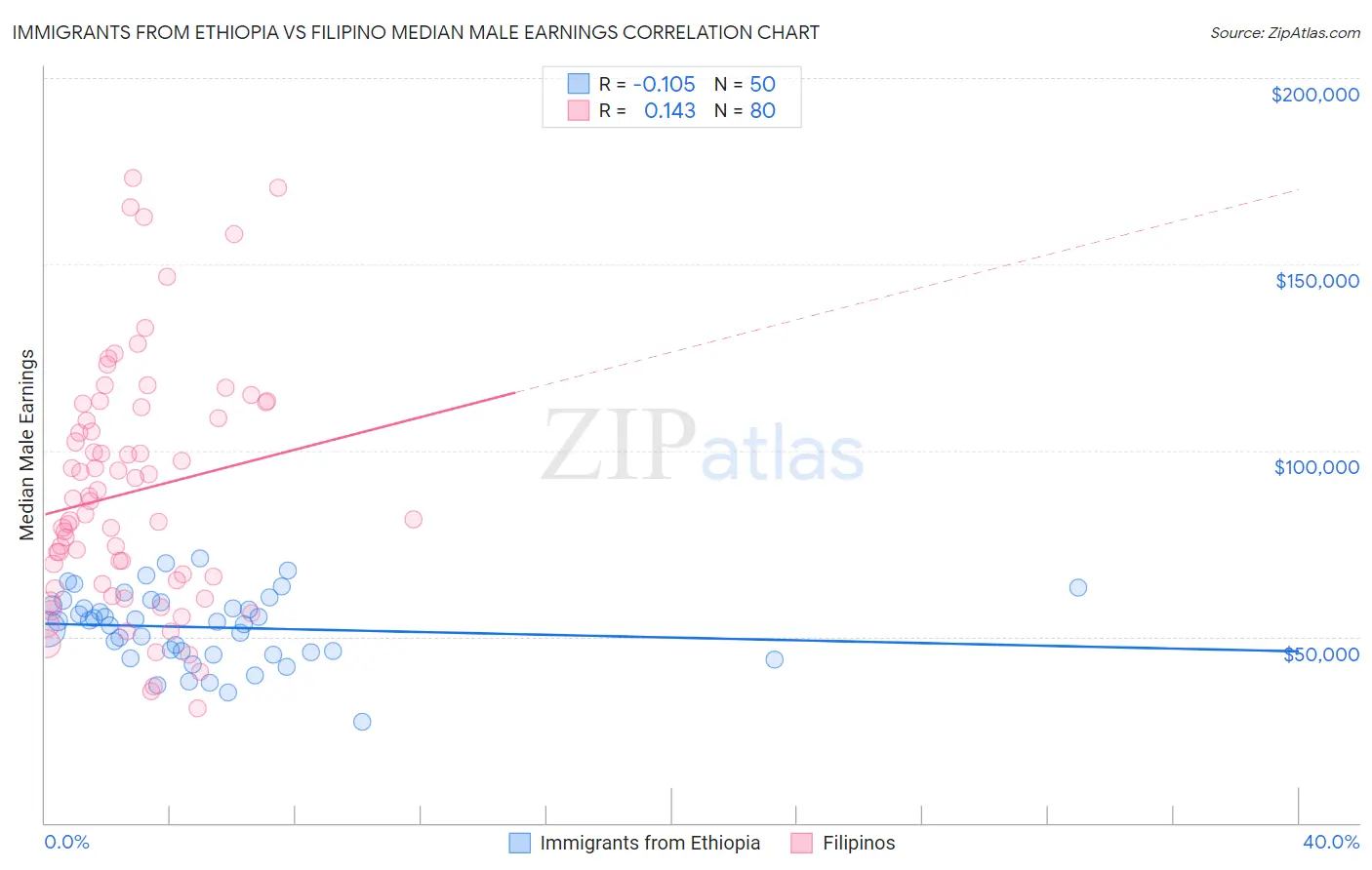 Immigrants from Ethiopia vs Filipino Median Male Earnings