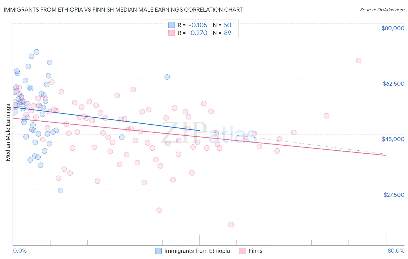 Immigrants from Ethiopia vs Finnish Median Male Earnings