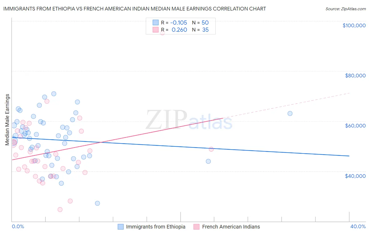 Immigrants from Ethiopia vs French American Indian Median Male Earnings