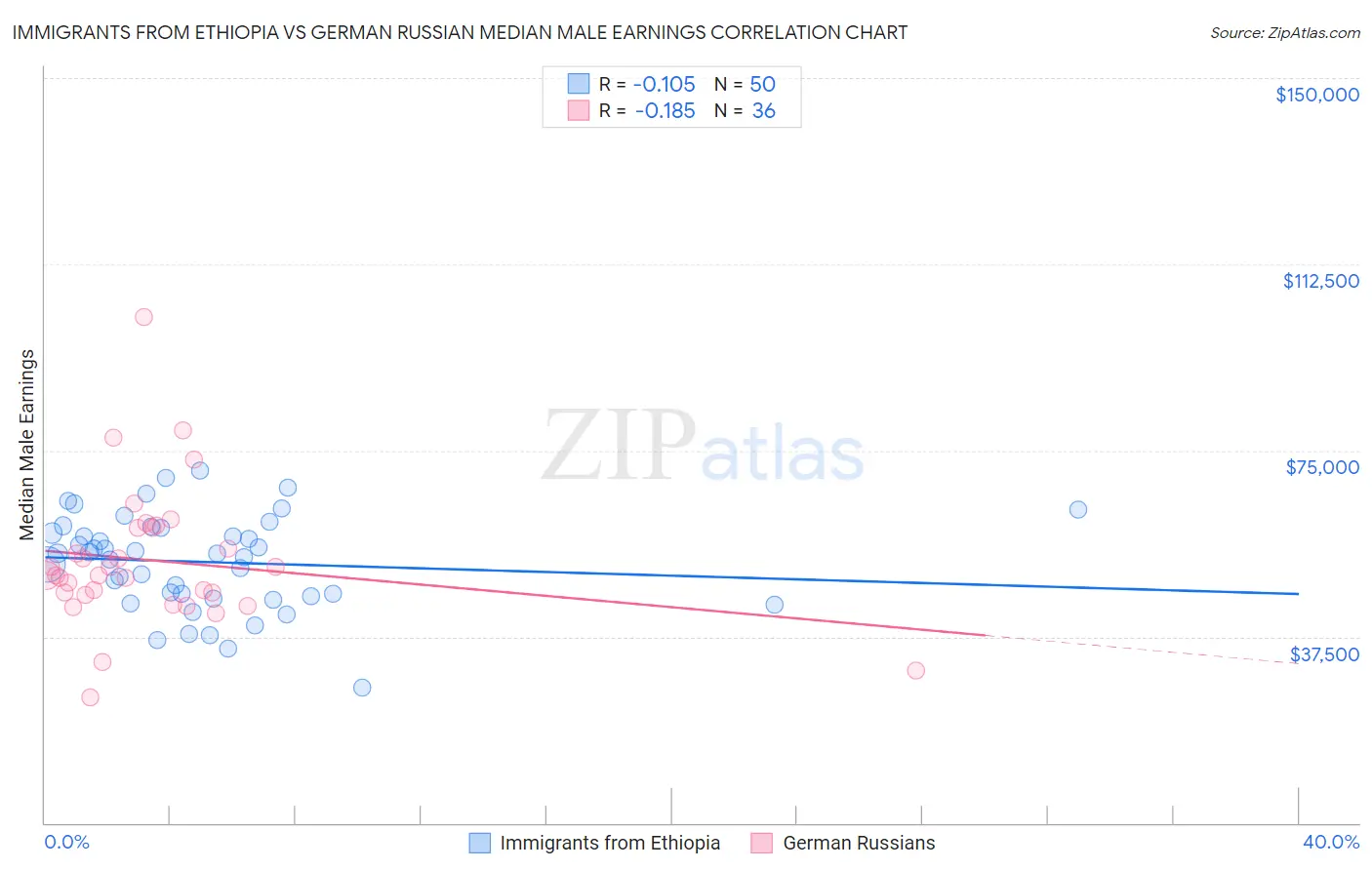 Immigrants from Ethiopia vs German Russian Median Male Earnings