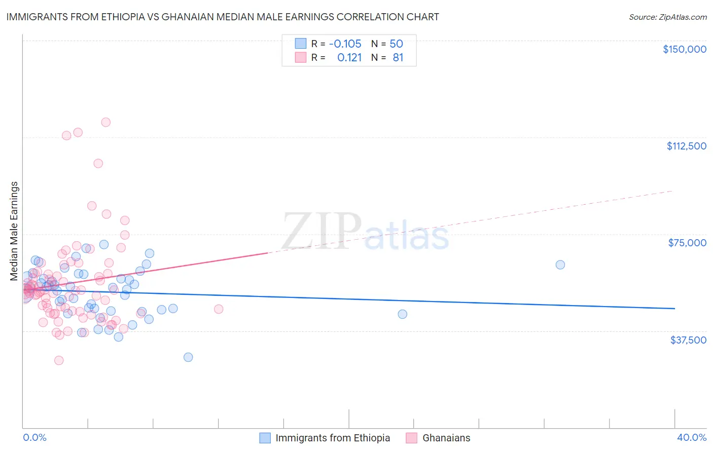 Immigrants from Ethiopia vs Ghanaian Median Male Earnings