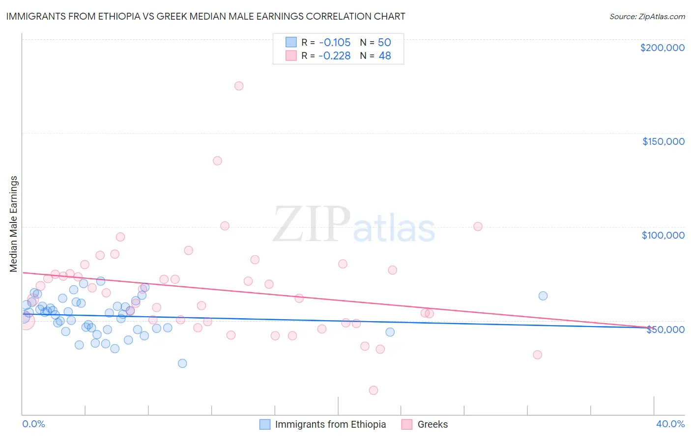 Immigrants from Ethiopia vs Greek Median Male Earnings