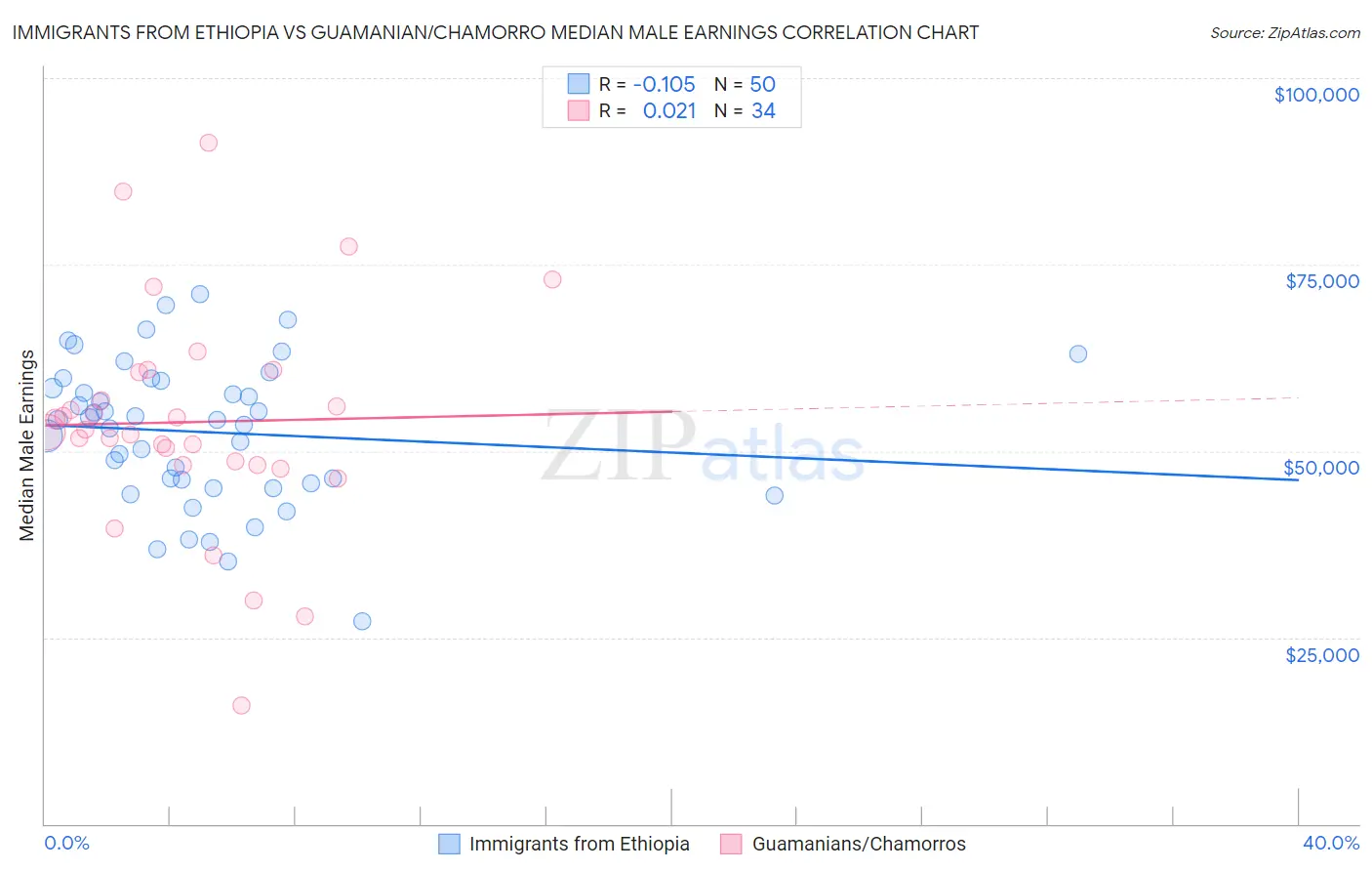 Immigrants from Ethiopia vs Guamanian/Chamorro Median Male Earnings