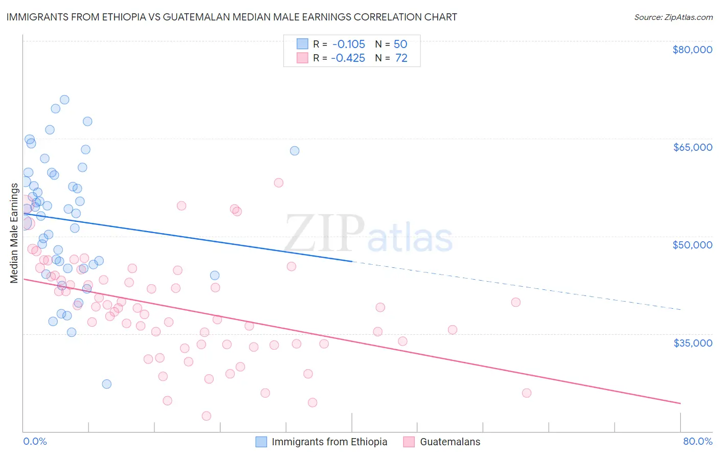 Immigrants from Ethiopia vs Guatemalan Median Male Earnings