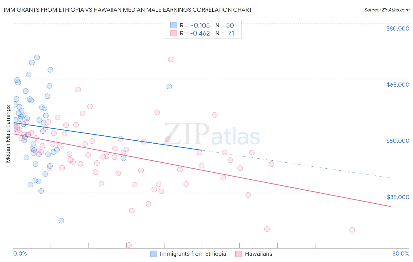 Immigrants from Ethiopia vs Hawaiian Median Male Earnings