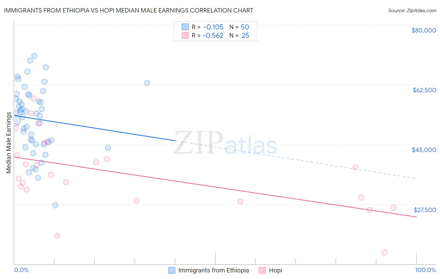 Immigrants from Ethiopia vs Hopi Median Male Earnings