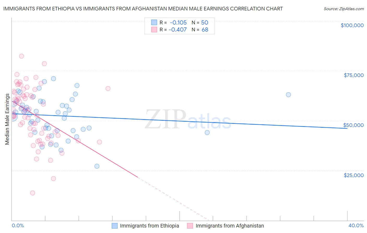 Immigrants from Ethiopia vs Immigrants from Afghanistan Median Male Earnings