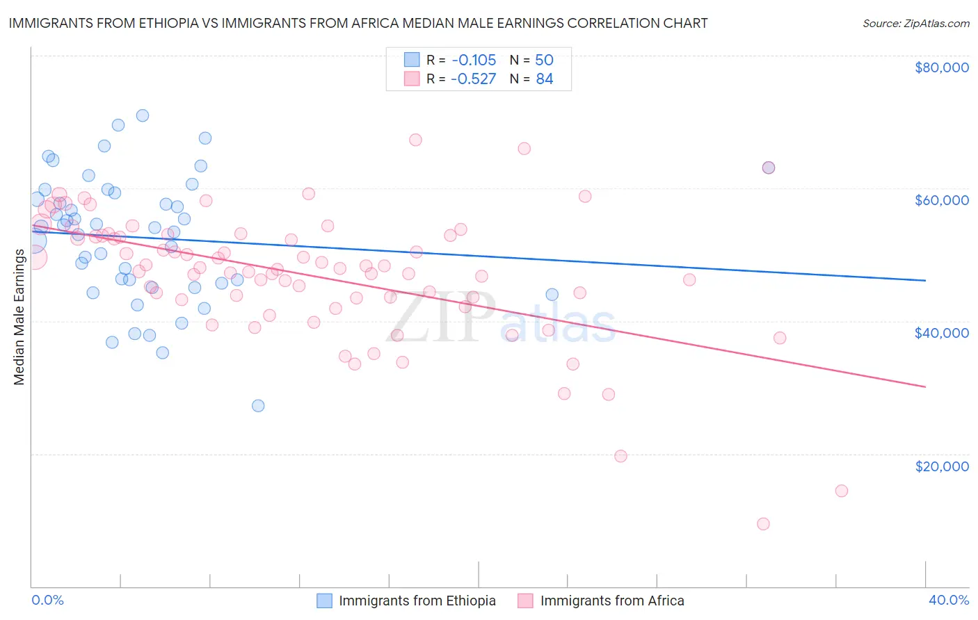 Immigrants from Ethiopia vs Immigrants from Africa Median Male Earnings