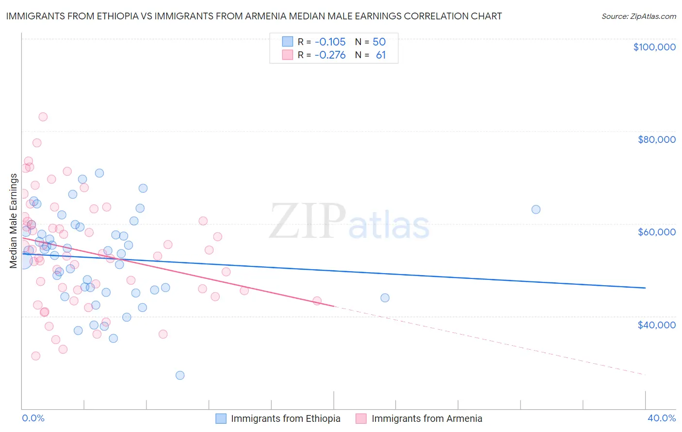 Immigrants from Ethiopia vs Immigrants from Armenia Median Male Earnings