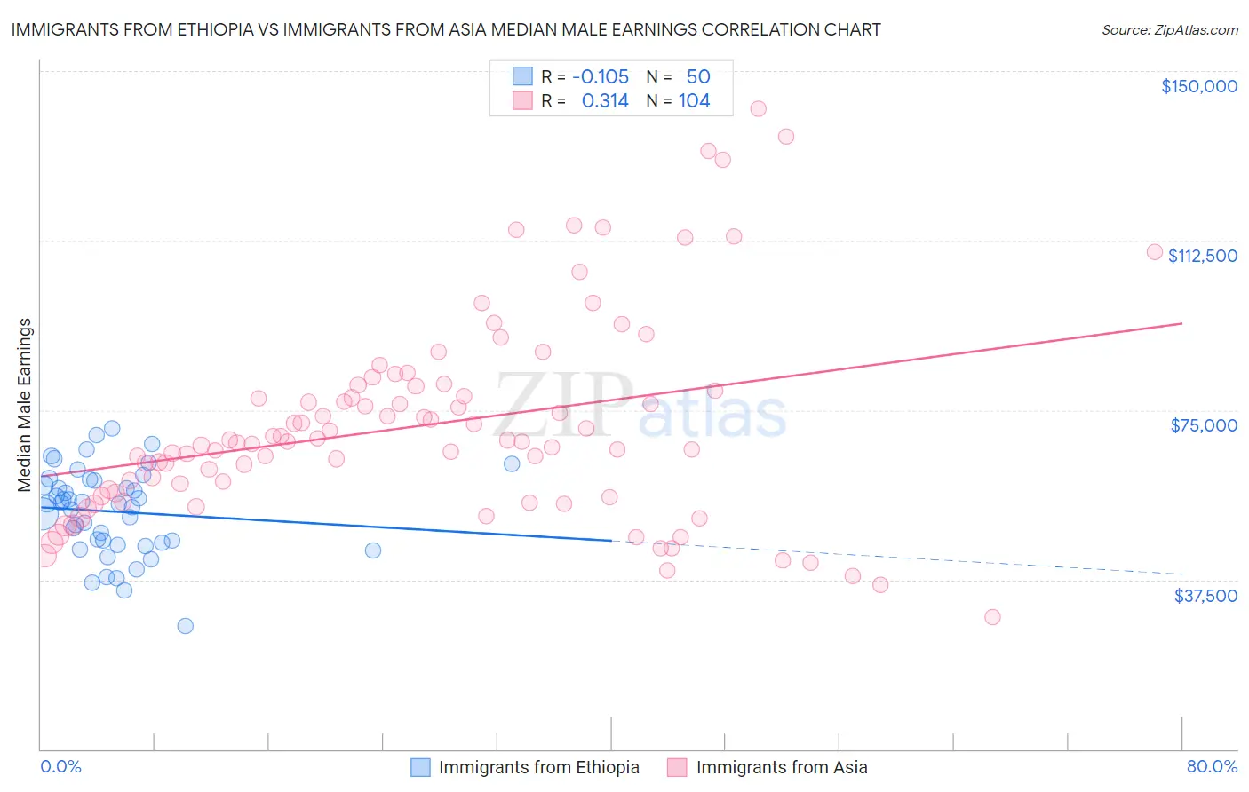 Immigrants from Ethiopia vs Immigrants from Asia Median Male Earnings