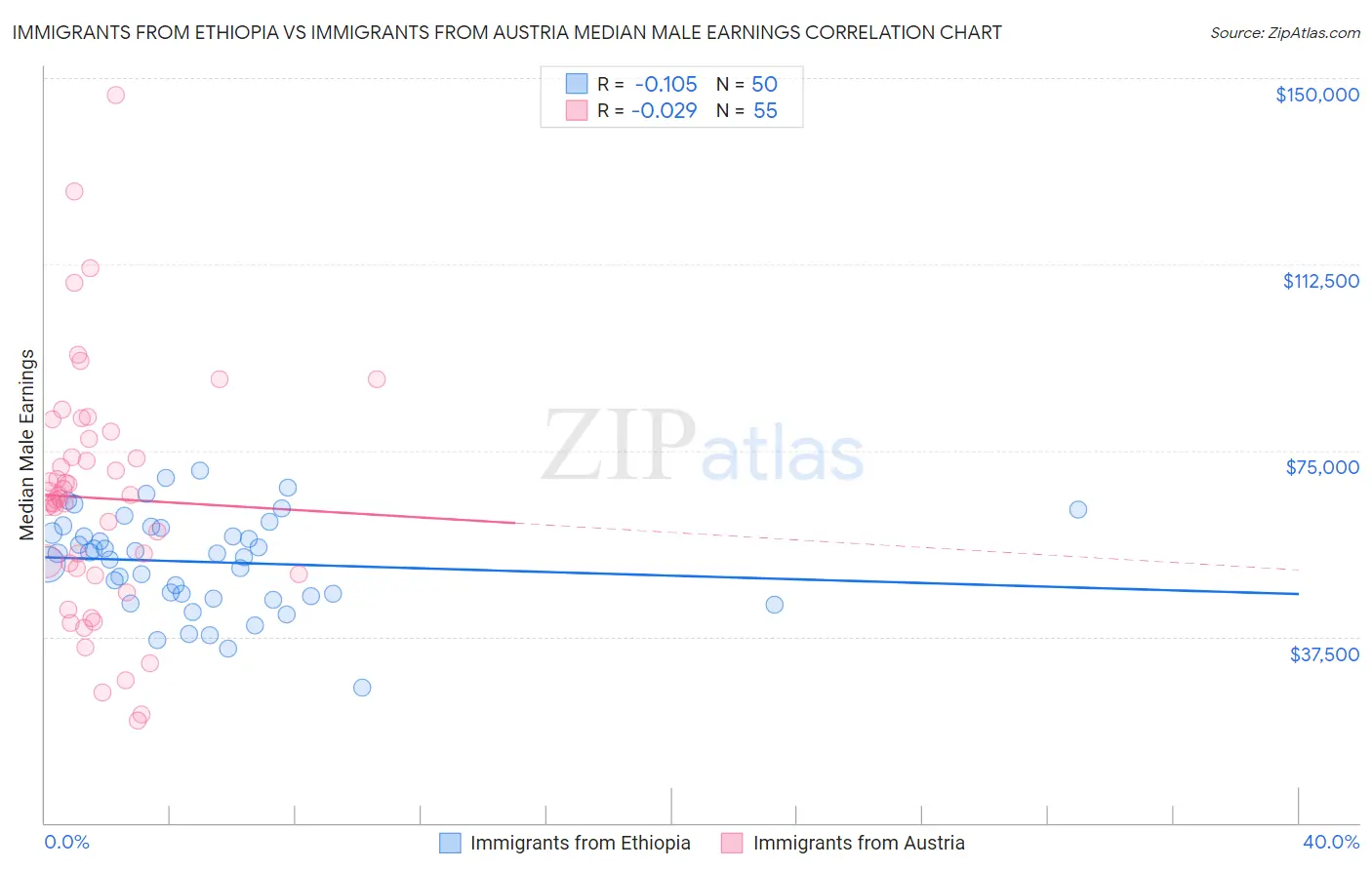 Immigrants from Ethiopia vs Immigrants from Austria Median Male Earnings