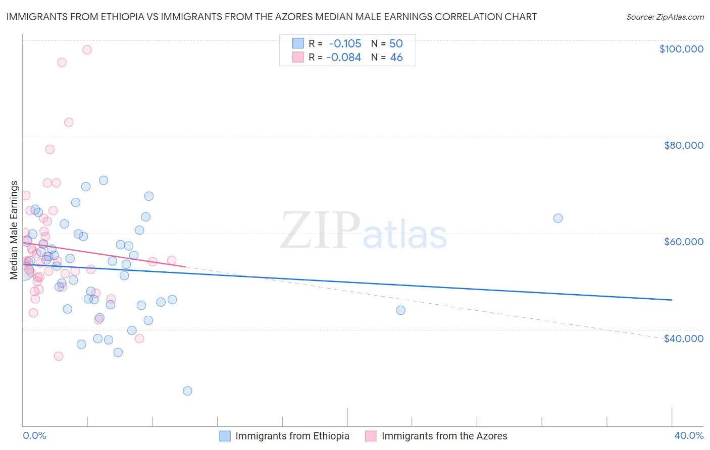 Immigrants from Ethiopia vs Immigrants from the Azores Median Male Earnings
