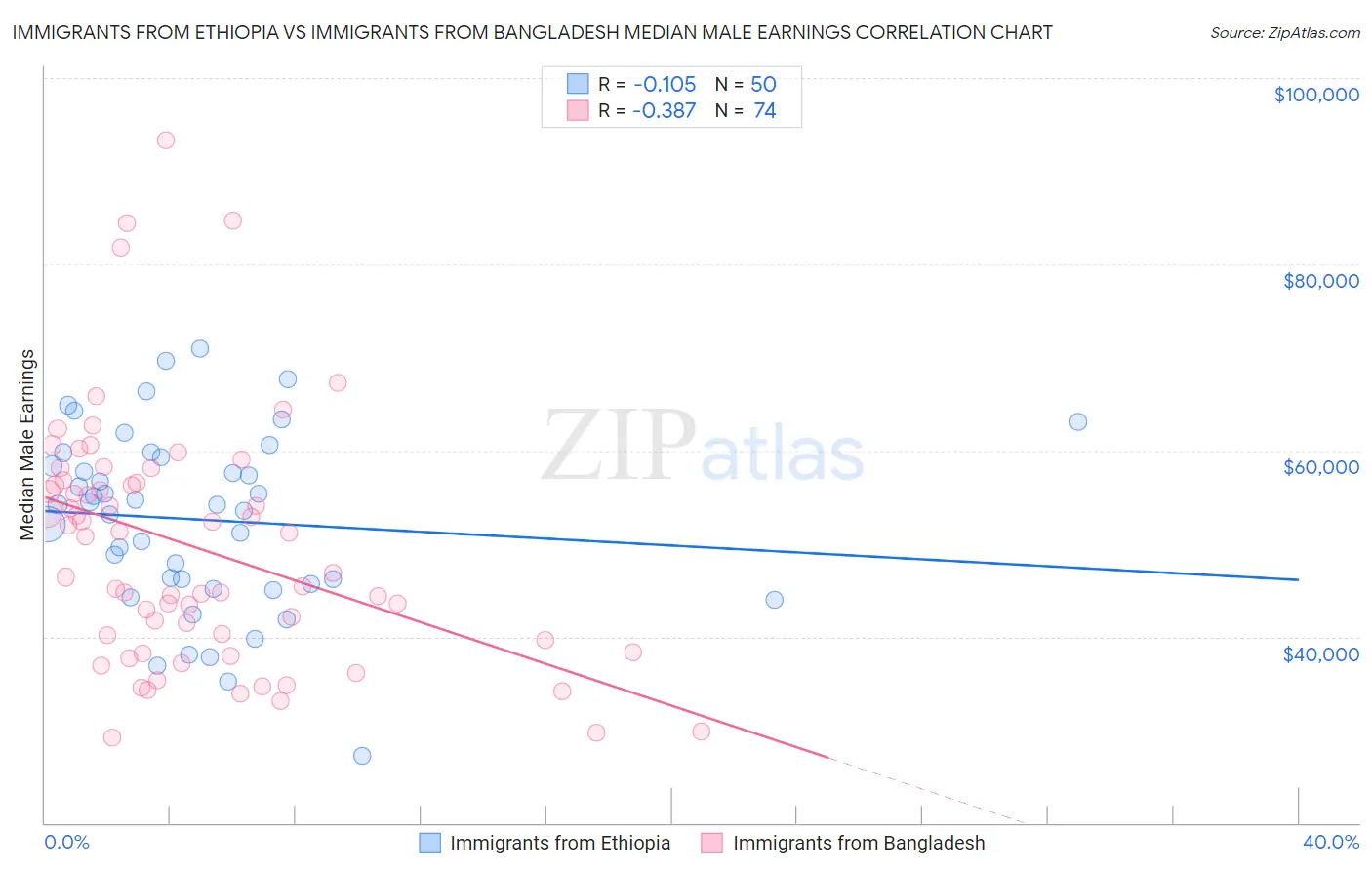 Immigrants from Ethiopia vs Immigrants from Bangladesh Median Male Earnings